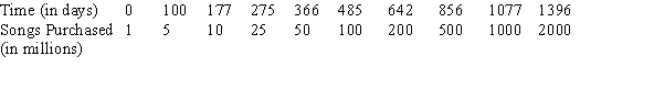In 2007, Apple's iTunes music store sold 2 billion songs. The number of iTunes songs purchased (in millions) is shown on the following chart, S(t), where time is measured in days since Apple iTunes sold 1 million songs (March 15, 2003).    A) Estimate    with the appropriate units.  B) Use    to estimate    to 2 decimal places.
