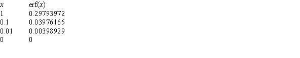 There is a function used by statisticians, called the error function, which is written y=erf(x). Suppose you have a statistical calculator, which has a button for this function. Playing with your calculator, you discover the following: Using this information alone, give an estimate for erf '(0), accurate to 2 decimal places.