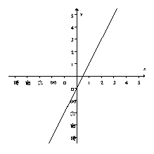 This figure shows the rate of change of F. Given that F(0) = 2, sketch the graph of F.