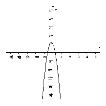 This figure shows the rate of change of F. Given that F(0) = 2, sketch the graph of F.