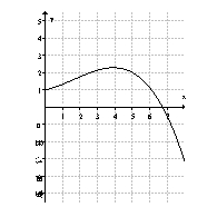 Given the graph: Estimate the value of to three decimal places.