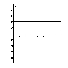 <strong>Choose the function that would correspond to this graph of F'. </strong> A) B) C) D)