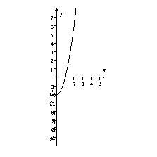 <strong>Choose the function that would correspond to this graph of F'. </strong> A) B) C) D)