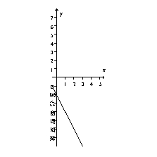 <strong>Choose the function that would correspond to this graph of F'. </strong> A) B) C) D)