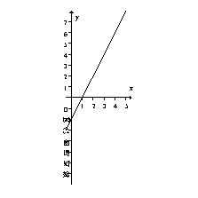 <strong>Choose the function that would correspond to this graph of F'. </strong> A) B) C) D)