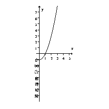 <strong>Choose the function that would correspond to this graph of F'. </strong> A) B) C) D)