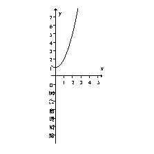 <strong>Choose the function that would correspond to this graph of F'. </strong> A) B) C) D)