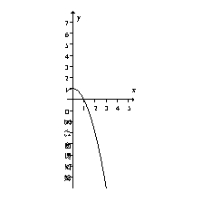 <strong>Choose the function that would correspond to this graph of F'. </strong> A) B) C) D)