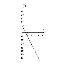<strong>Choose the function that would correspond to this graph of F'. </strong> A) B) C) D)