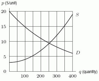<strong>The following figure shows the demand and supply curves for a product. Estimate the consumer surplus. </strong> A)$1125 B)$1000 C)$400 D)$875