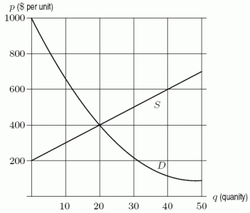 Supply and demand curves for a product are shown in the following figure. Suppose an artificially low price of $300 is imposed. Estimate the total gains from trade now, to the nearest 500 dollars.