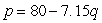 Supply and demand curves for a product are given by the equations Demand: Supply: where p is price in dollars and q is quantity. Find the equilibrium price.