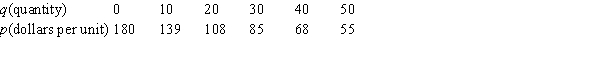 <strong>Supply and demand data are given in the following tables. Which table shows demand?</strong> A)The first one B)The second one
