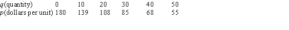 Supply and demand data are given in the following tables. What is the equilibrium price?