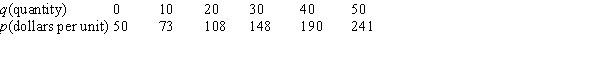 Supply and demand data are given in the following tables. Estimate the consumer surplus.