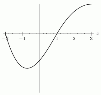 The following figure is a graph of   . On which of the following intervals is f decreasing?  