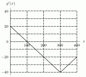 Given the following graph of and the fact that , what is x = 100?