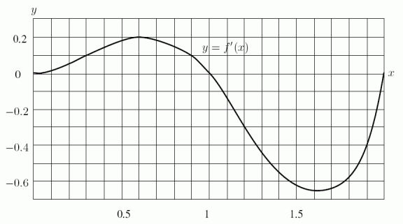 The following graph represents the rate of change of a function f with respect to x; i.e., it is the graph of , with . Find a value a to one decimal place such that and . If there is no such value, enter none.