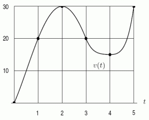 The graph below shows the velocity of an object (in meters/second). Find an upper bound for the number of meters traveled from t = 1 to t = 5 seconds.