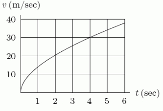 <strong>The following figure shows the graph of the velocity, v, of an object (in meters/sec). If the graph were shifted up 4 units, how would the distance traveled between t = 0 and t = 6 change? </strong> A)It would increase by 4 meters. B)It would decrease by 4 meters. C)It would increase by 24 meters. D)It would decrease by 24 meters. E)It would remain the same.