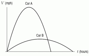 <strong>Two cars start at the same time and travel in the same direction along a straight road. The following figure gives the velocity, v, of each car as a function of time, t. Which car reached the larger maximum velocity? </strong> A)Car B B)Car A
