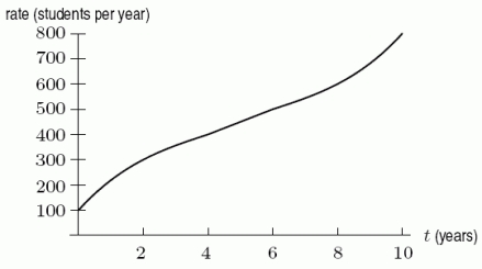 <strong>The following figure shows the rate of change of enrollment for a community college. Estimate the total change in enrollment over the first 6 years. </strong> A)1900 students B)2300 students C)2700 students D)2900 students