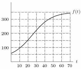 Use the following graph to estimate using the left Riemann sum with three terms.