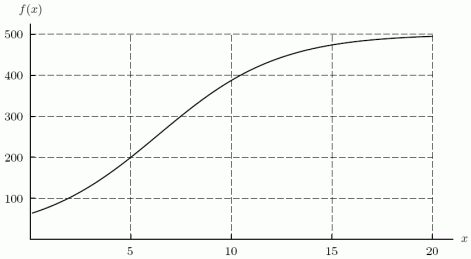 <strong>Which of the following is the best approximation for , where f is shown in the following figure? </strong> A)350 B)1000 C)4150 D)6025