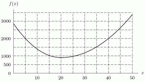 <strong>Given the following graph of f, which is the best approximation for ? </strong> A)51,000 B)78,750 C)84,500 D)100,000