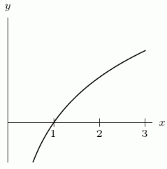 Consider the function , as shown in the following figure. Taking , find the upper sum estimate for . Round to 3 decimal places.