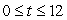 Using the following figure, calculate the value of the right-hand Riemann sum for the function f on the interval using .