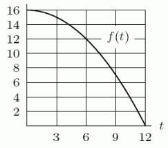 Using the following figure, calculate the value of the right-hand Riemann sum for the function f on the interval using .
