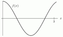 In the following graph, does appear to be positive, negative, or zero?