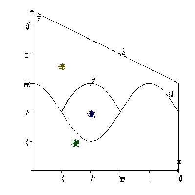 Your rich eccentric friend has hired you to cover his back yard with grass and patio stone. If the southwest corner of his yard is taken as the origin, with the x-axis pointing eastward and distances measured in feet, then the boundaries of the yard are the lines x = 0, x = 100, y = 0, and f(x) = 110-0.5x. The border between grass and stone is , with grass covering all of the yard south of the curve. This border also bounds one side of the pool, the other side of the pool being surrounded by the curve . All of the rest of the yard is to be covered by stone. Estimate, to the nearest square yard, the area of the grass.