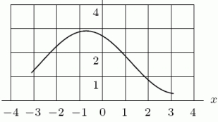 If the upper estimate of the area of a region bounded by the curve in the following figure, the horizontal axis, and the vertical lines x = 3 and x = -3 is 15, what is the upper estimate if the graph is shifted up 2 units?
