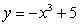 Estimate the area of the region under the curve and above the x-axis for . Round to 2 decimal places.