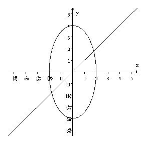 <strong>The upper half of the ellipse below has equation . Find the area in the first quadrant between the ellipse and the line . Give your answer to two decimal places. </strong> A)1.57 B)2.57 C)3.14 D)1.14