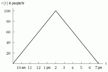 A shop is open from 9am-7pm. The function graphed below gives the rate at which customers arrive (in people/hour) at time t. Suppose that the salespeople can serve customers at a rate of 80 people per hour. A. People have to start waiting in line before being served at about _____ o'clock. B. The number of people in line when the line is the longest is about _____.