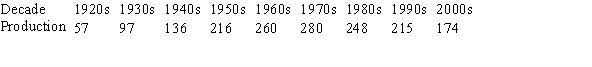 <strong>The table below gives the average rate of monthly U.S. field production of crude oil for each decade from the 1920s through the 2000s (based on estimates calculated from the US Energy Information Administration). Use this data to estimate the total US field production from the 1920s to the 2000s. Note that there are 120 months in a decade. Production is given in millions of barrels per month. </strong> A)188,160,000,000 barrels B)94,050,000,000 barrels C)221,352,000,000 barrels D)72,350,000,000 barrels