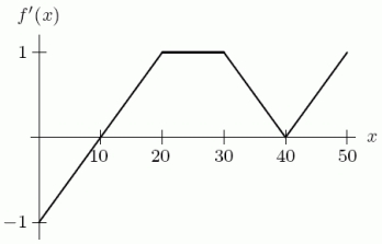 The graph of is shown in the following figure. Given that , find .