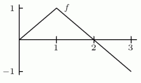 The graph of f is shown in the following figure. Find if and .