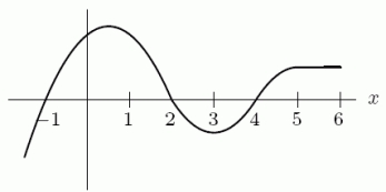 <strong>The graph of is shown below. If f is increasing at x = -1, which of the following must be true? Choose all that apply. </strong> A) B) C) D)