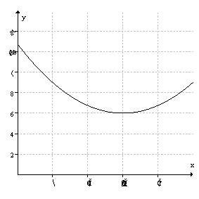 <strong>The graph below shows a marginal cost function, $ per item. If the fixed cost is $900, estimate the total cost of producing 250 items. </strong> A)$ 2850 B)$ 1950 C)$1530 D)$2950