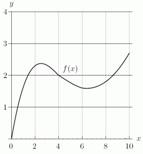 Use the following figure to estimate (average left- and right-hand sums).