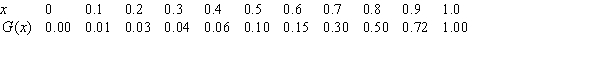 Data for a function G is given in the following table. Estimate .