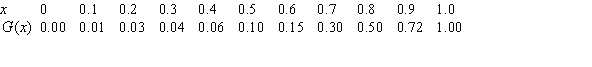 Data for a function G is given in the following table. Estimate (to 3 decimal places). Average upper and lower sums.