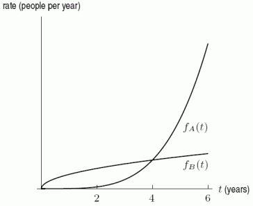 The following figure shows the rate of growth of two cities, with   being the growth of City A after t years and   being the growth of City B after t years. If the two cities have the same population at t = 0, arrange the following values in order from smallest to largest by placing a 1 by the smallest, a 2 by the next smallest, and so forth. A.   B.   C.   D.    
