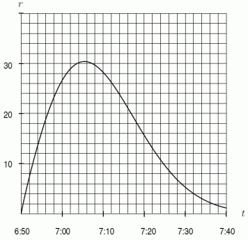 Below is a graph of the rate r in arrivals per minute at which students line up for breakfast. The first people arrive at 6:50 am and the line opens at 7:00 am. The line serves students at a constant rate of 20 students per minute. Estimate the length of the line at 7:10.