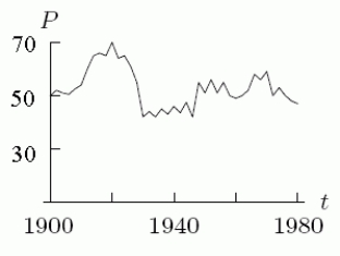 The empirical function graphed below represents the population P of a city (in thousands of people) at time t. The _____ of the function is from 1900 to 1980, and the _____ of the function is from approximately 35,000 to 70,000 people.