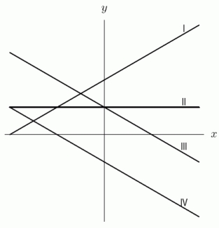 A. Which two lines in the following figure have the same slope? Enter your answer as I and II, etc. B. Which two lines have the same y-intercept? C. Which line has the largest slope? D. Which line has the largest y-intercept?